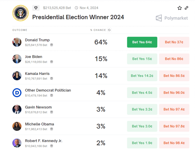 Odds of Biden dropping out of presidential race surge as high 63 on