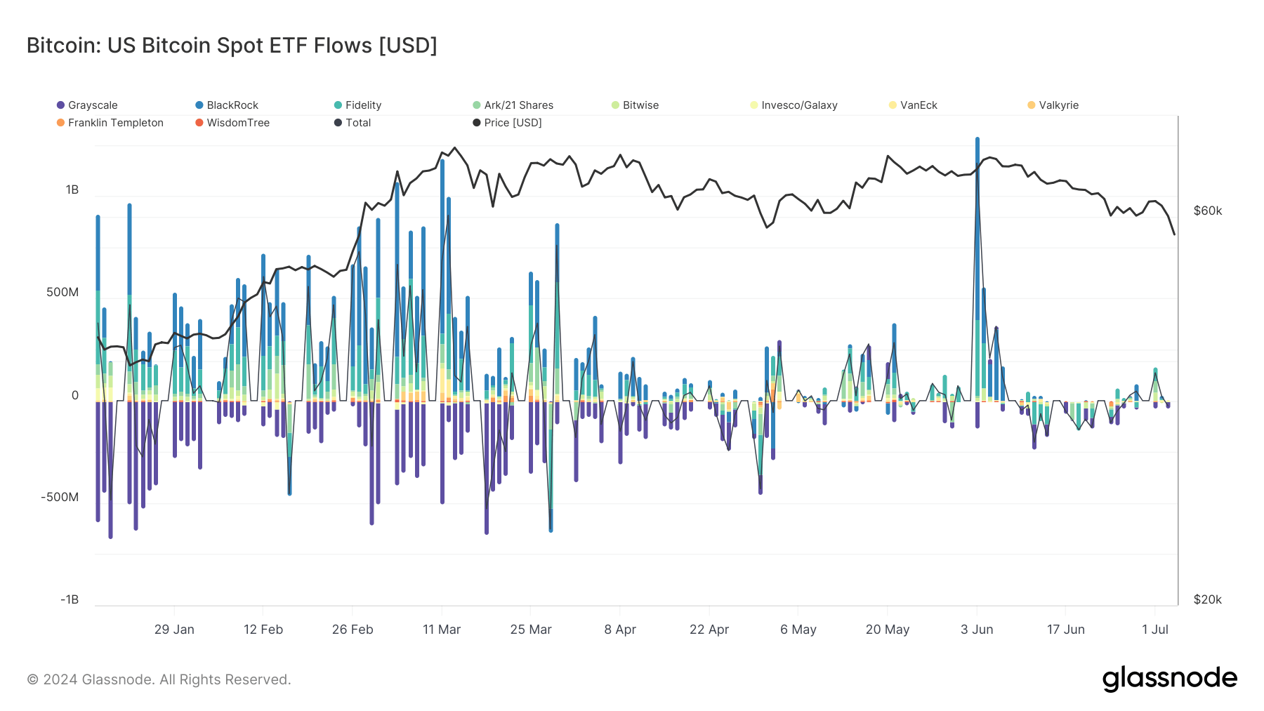 Bitcoin ETF Flows YTD