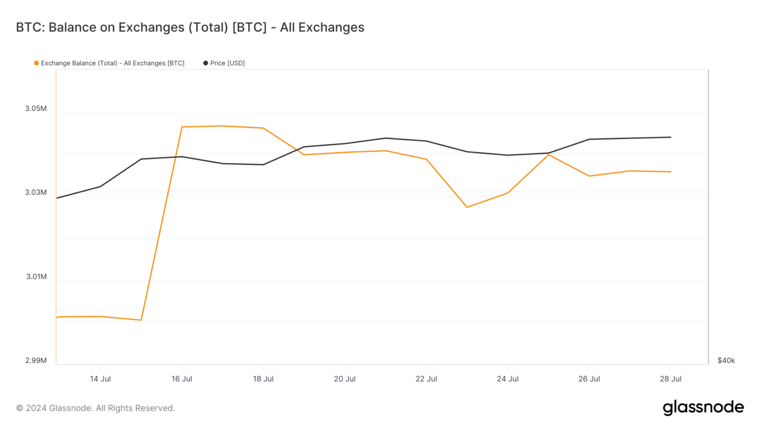 Over 35k BTC added to exchange balances in 2 weeks | CryptoSlate
