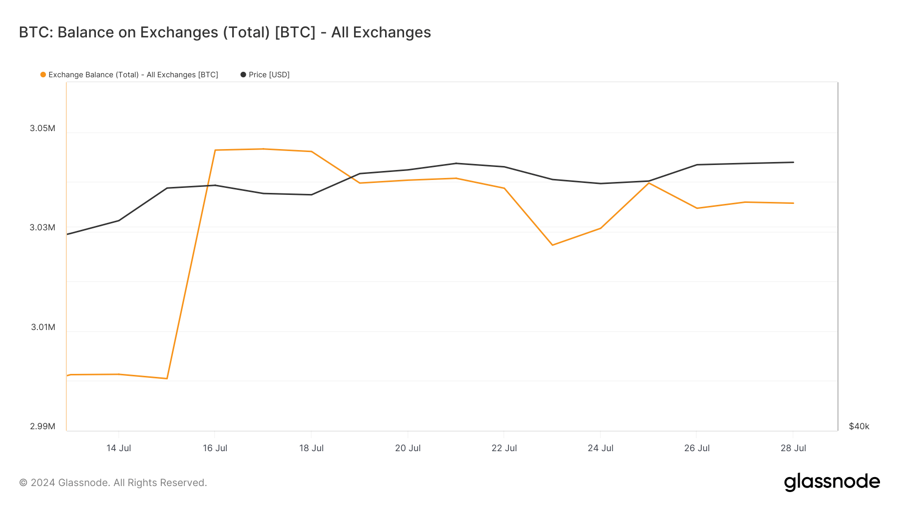 bitcoin exchange balance