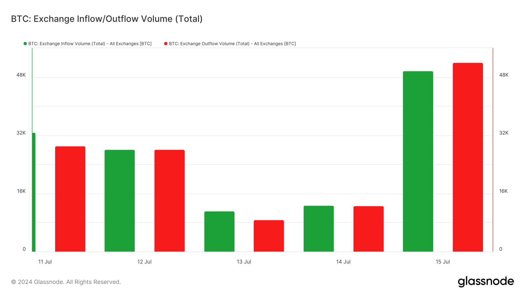 bitcoin exchange inflow outflow volume