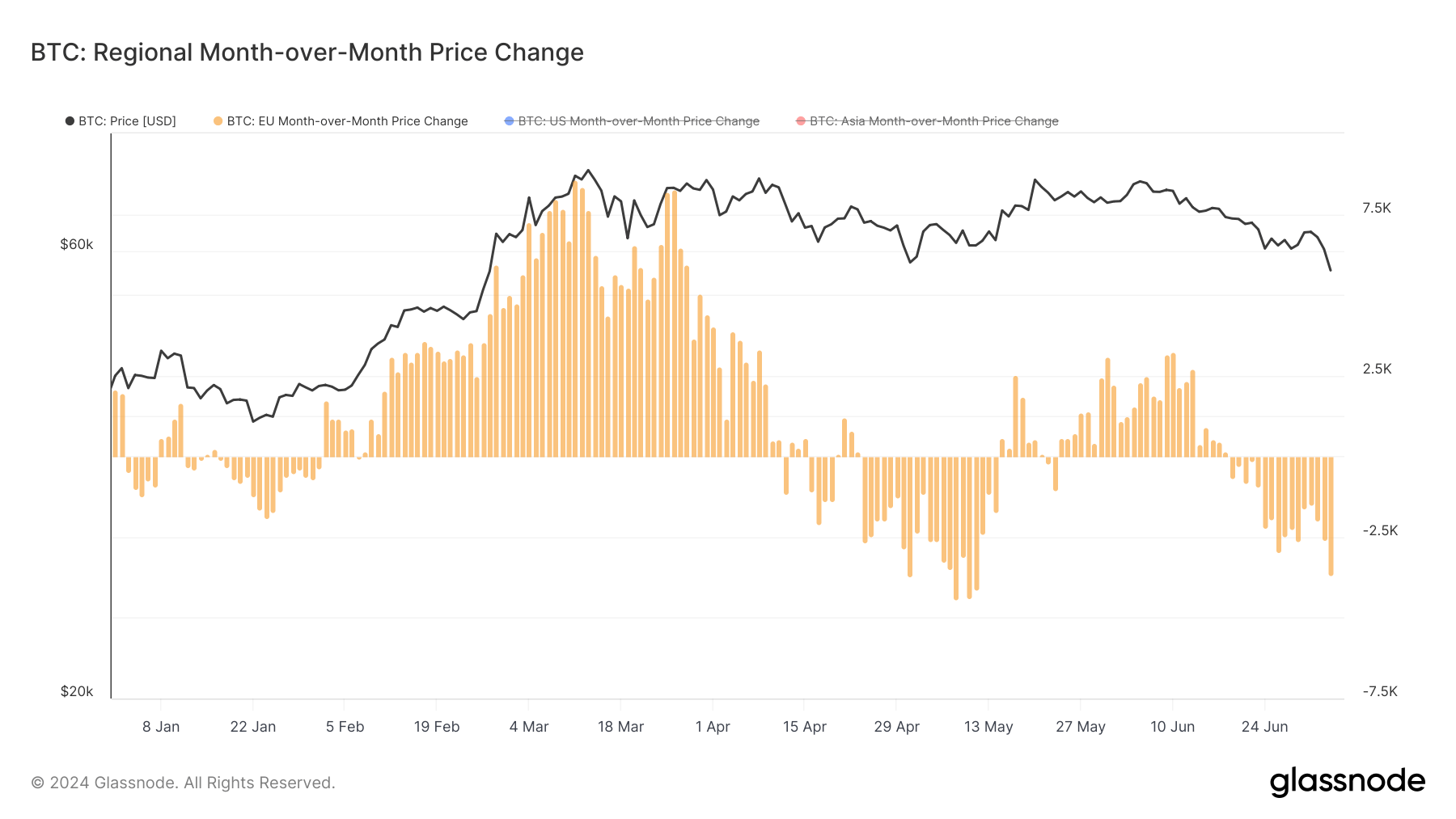 bitcoin regional mom price change EU ytd