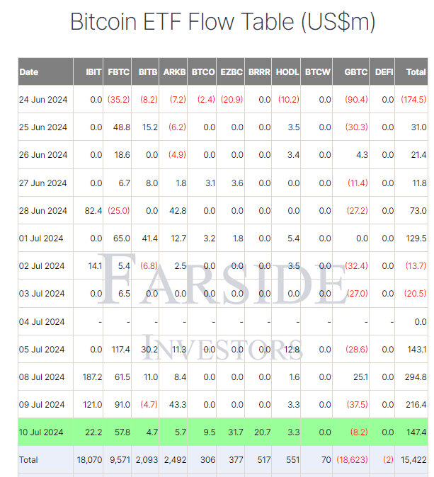 BTC ETF Flow Table: (Source: Farside)