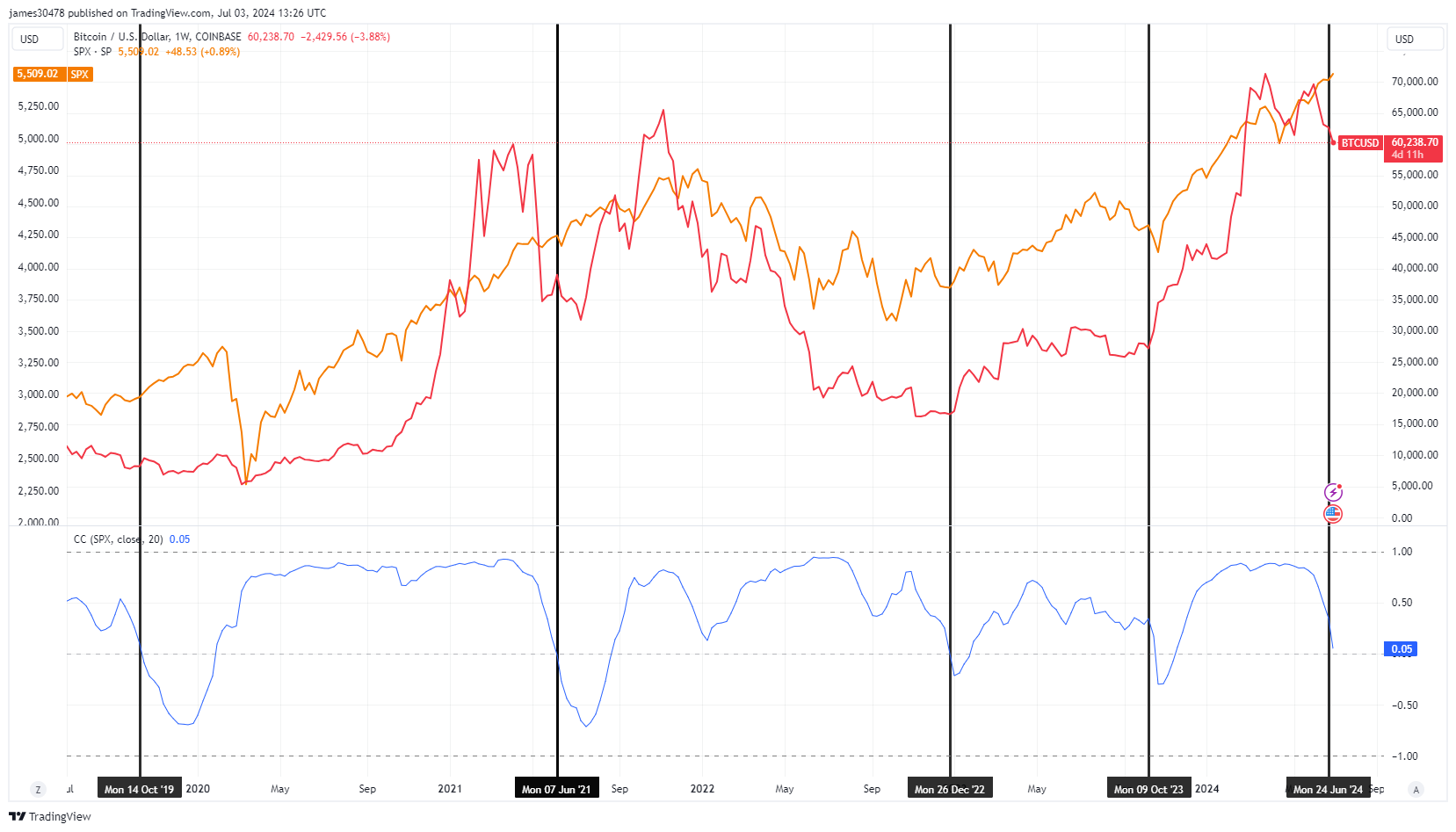 BTCUSD vs SPX Correlation: (Source: TradingView)