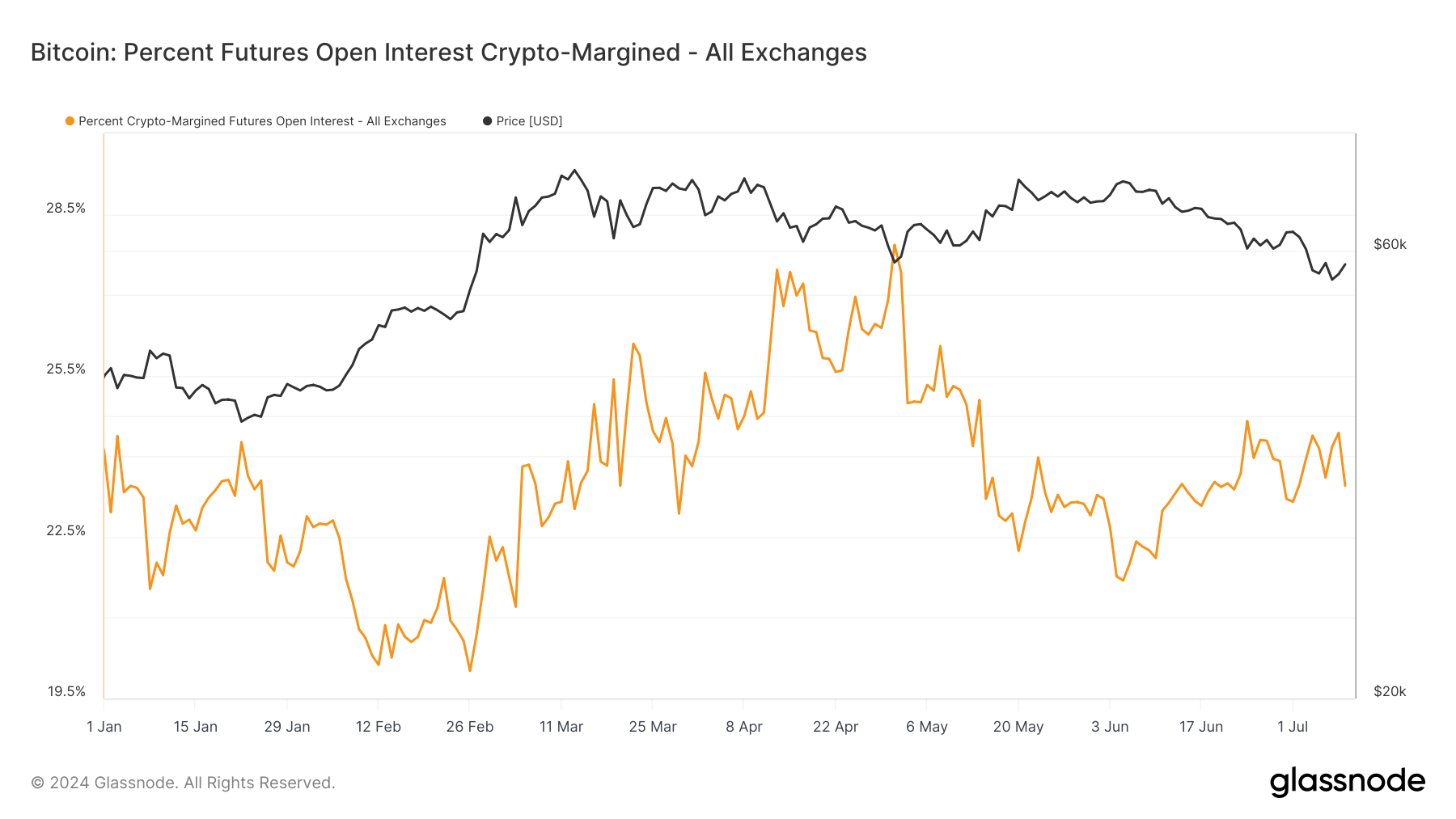 Bitcoin: Percent Futures Open Interest Crypto-Margined: (Source: Glassnode)