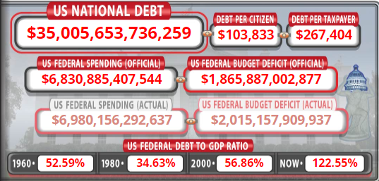 US National Debt: (Source: usdebtclock.org)