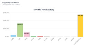 Bitcoin ETFs see largest inflow since June 5 at $294 million