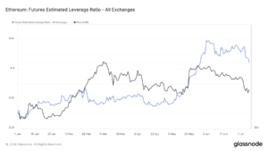 Ethereum leverage ratio peaks at 0.48 amid price surge, declines with downturn