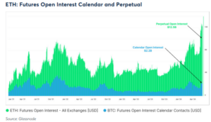 Bitcoin calendar Open Interest surges as institutional interest grows via CME