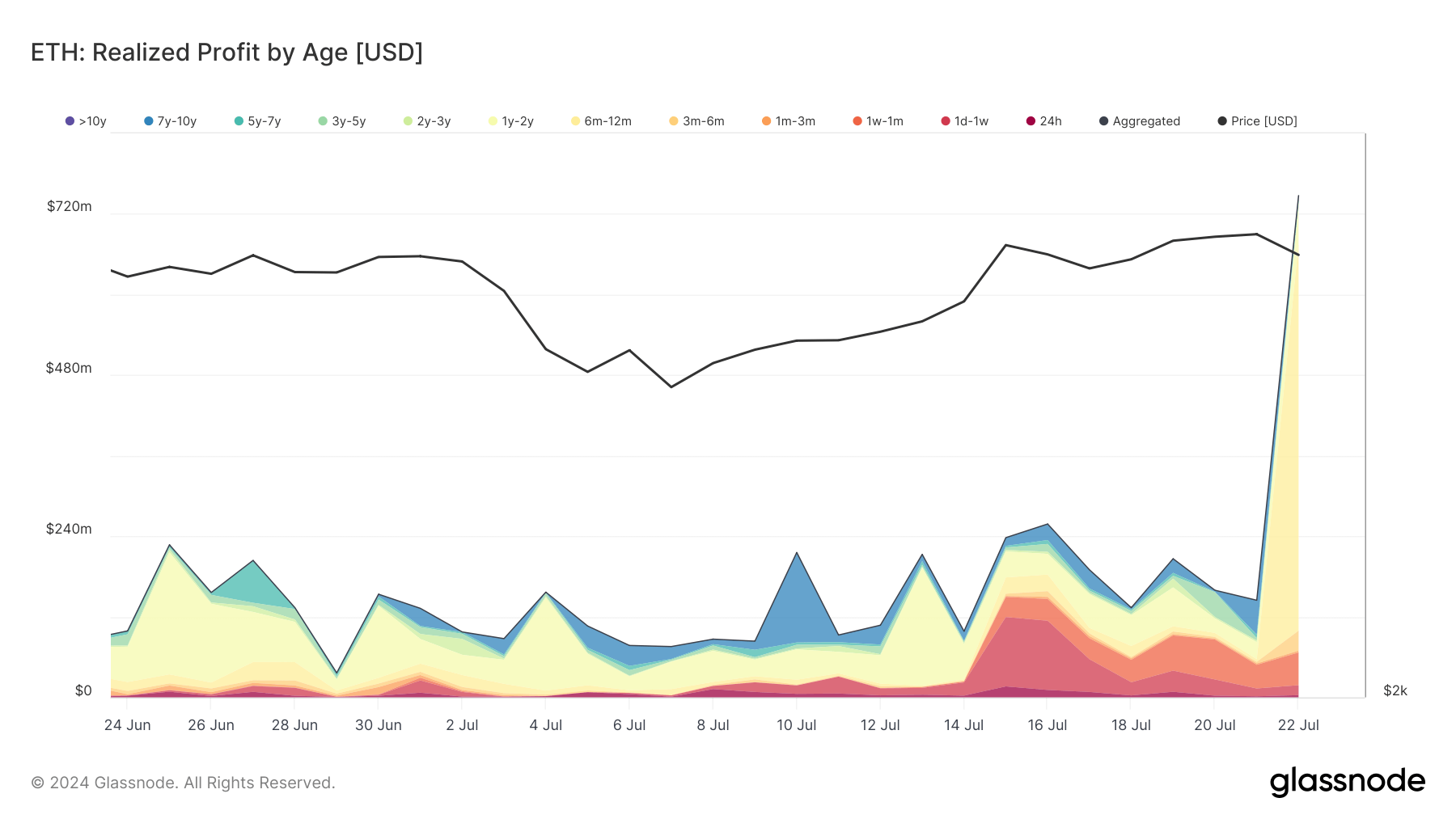 eth realized nett   by age