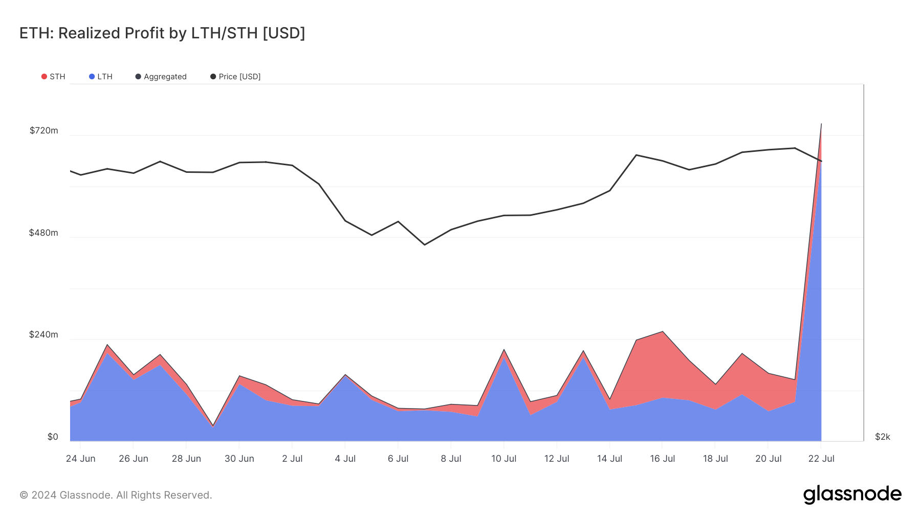 eth realized profits through lth sth