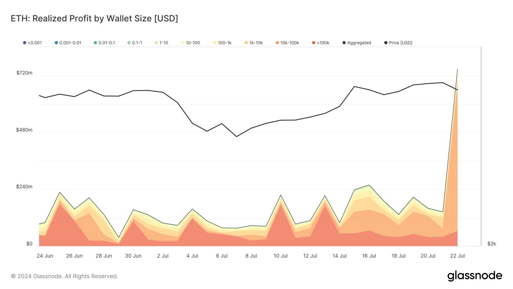 ETH Realized Profit by Wallet Size