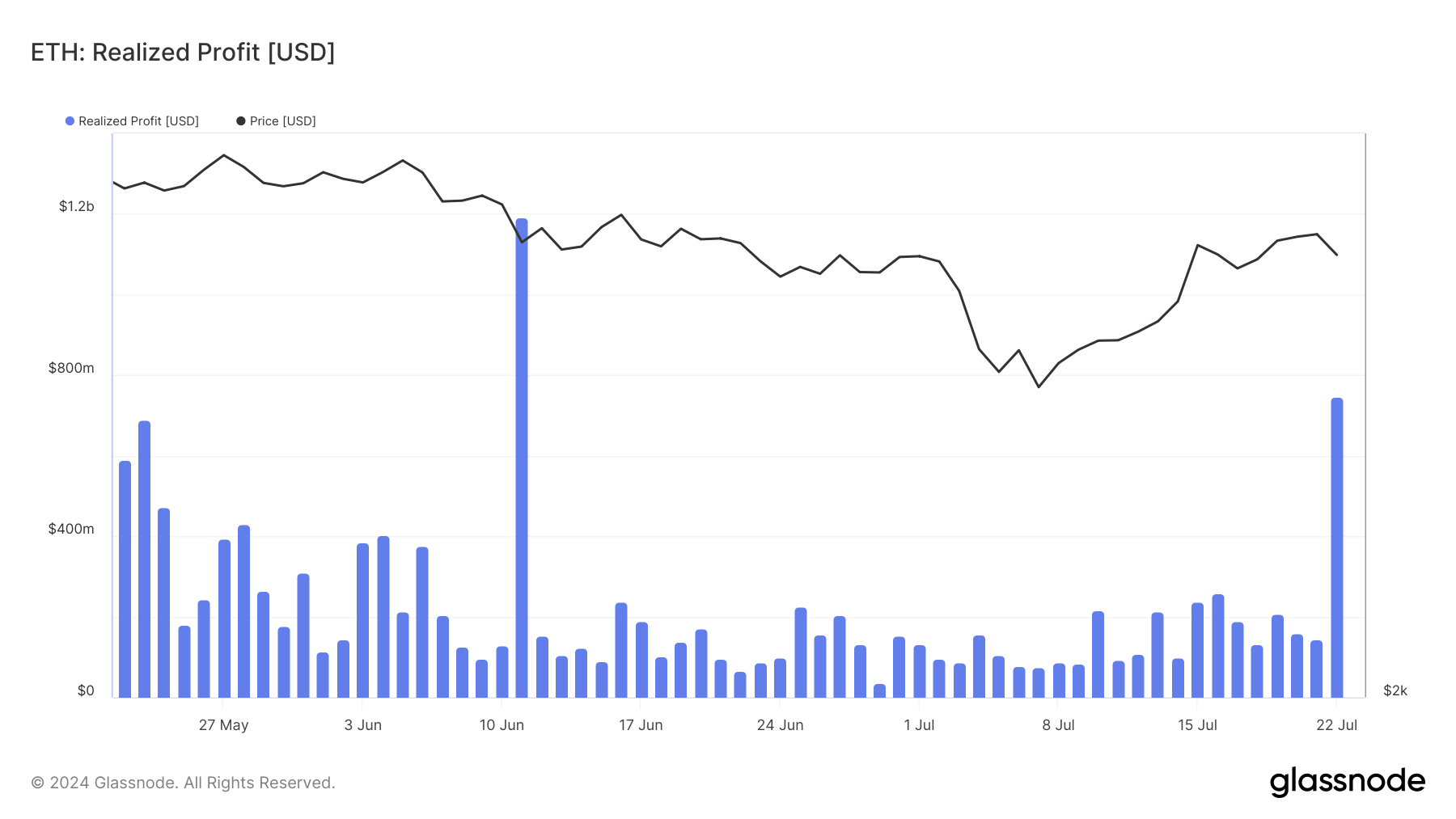 eth profit felt