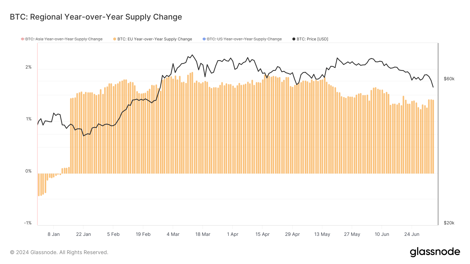eu yoy supply change