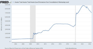 Federal Reserve balance sheet rises amidst looming rate cut speculation