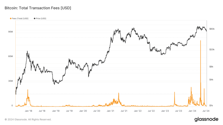 Bitcoin transaction fees in April 2024 mirror past spikes during market events