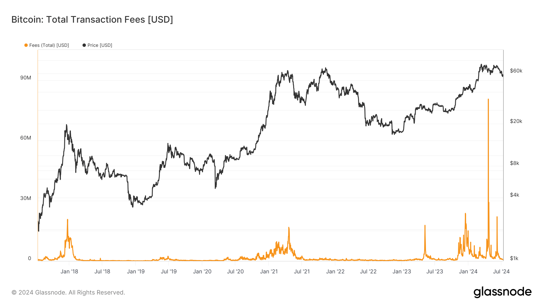 Bitcoin: Total Transaction Fees: (Source: Glassnode)