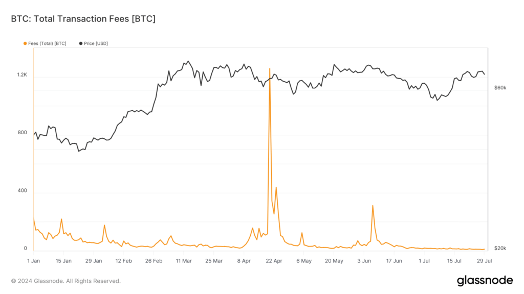 Bitcoin transaction fees drop to yearly low | CryptoSlate
