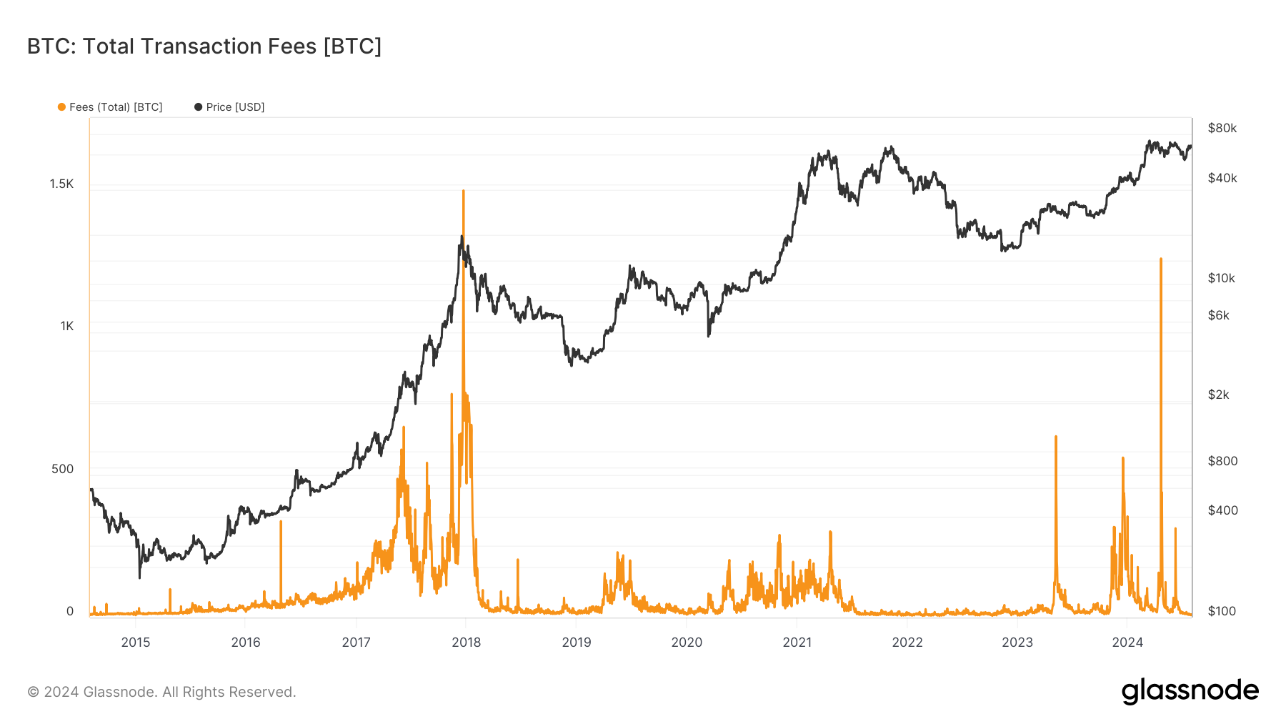 Bitcoin: Total transaction Fees: (Source: Glassnode)