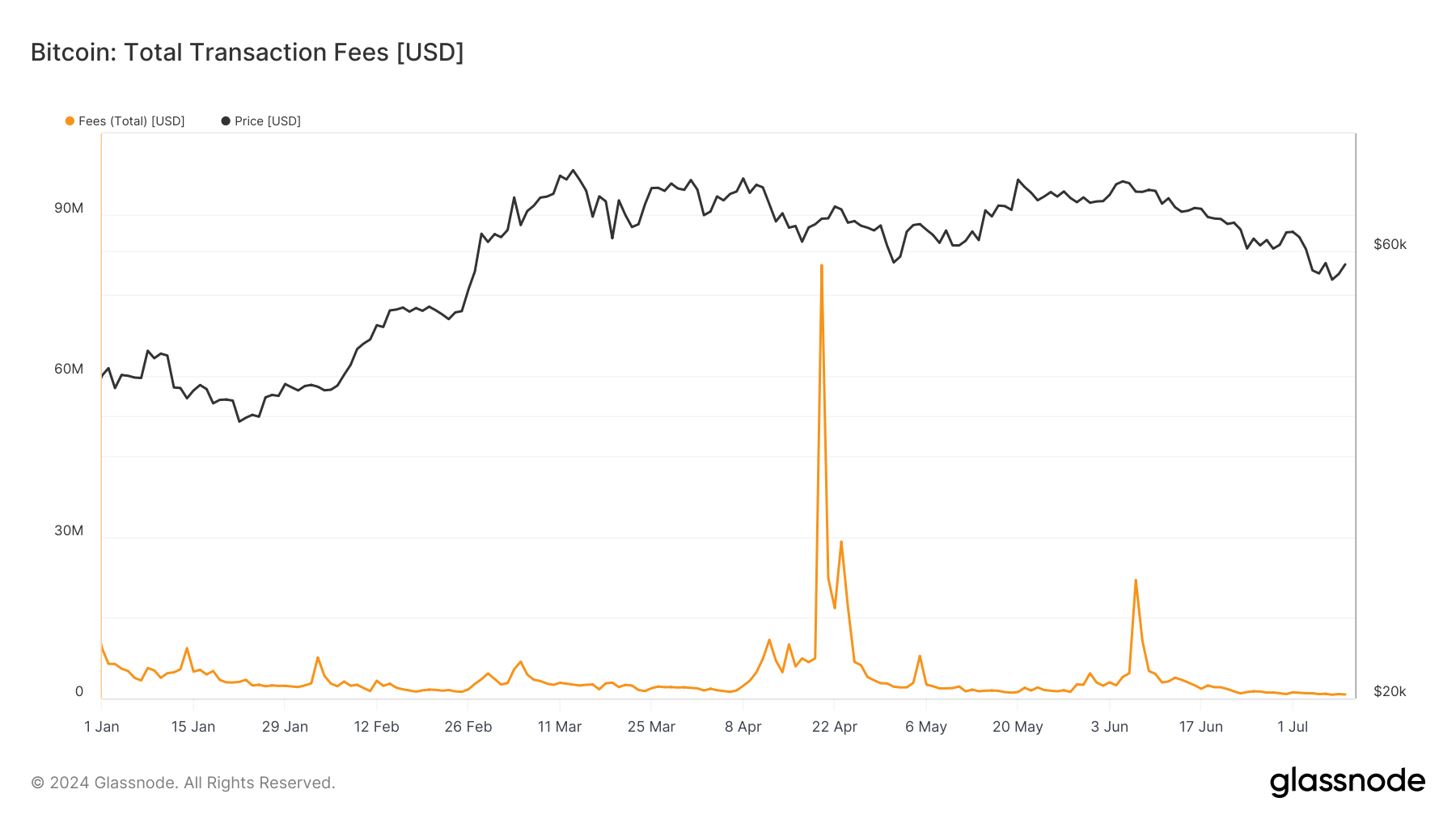 Bitcoin: Total Transaction Fees: (Source: Glassnode)