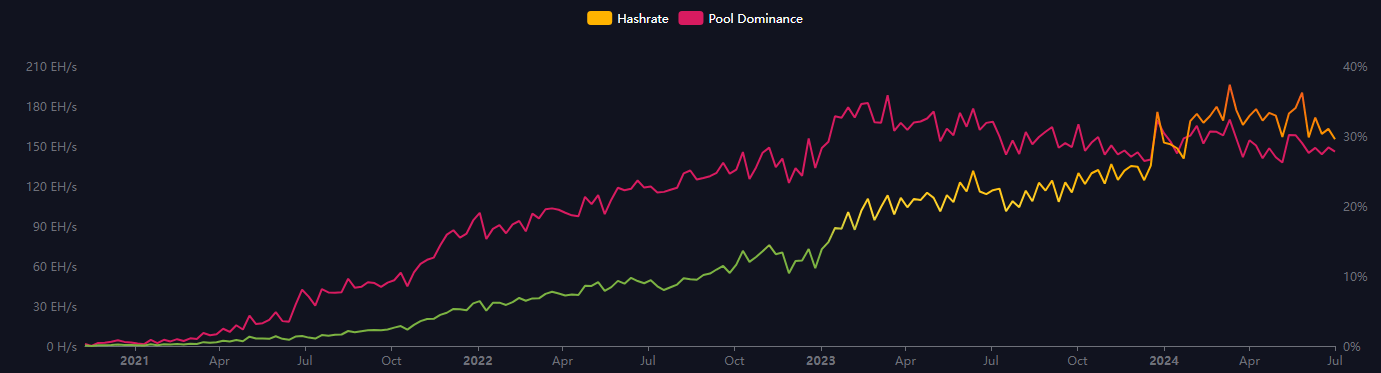 Foundry Hashrate Dominance: (Source: mempool.space)