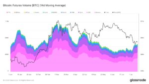 Bitcoin futures volume peaks in March, declines in sync with price drop