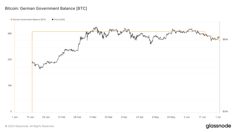 German government offloads 832.7 BTC, reduces Bitcoin holdings to 43,859 BTC