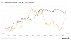 Exchange Bitcoin balances rise by $4.1 billion in last 30 days
