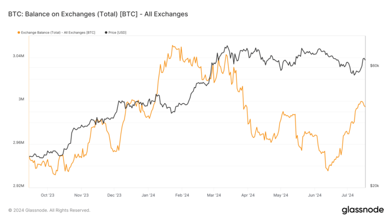 Exchange Bitcoin balances rise by $4.1 billion in last 30 days