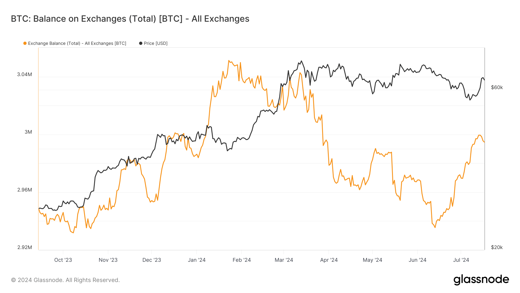 Bitcoin exchange balances (Glassnode)