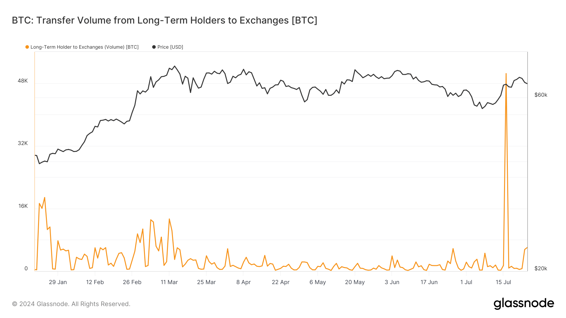 Long-term holders to exchanges (Glassnode)