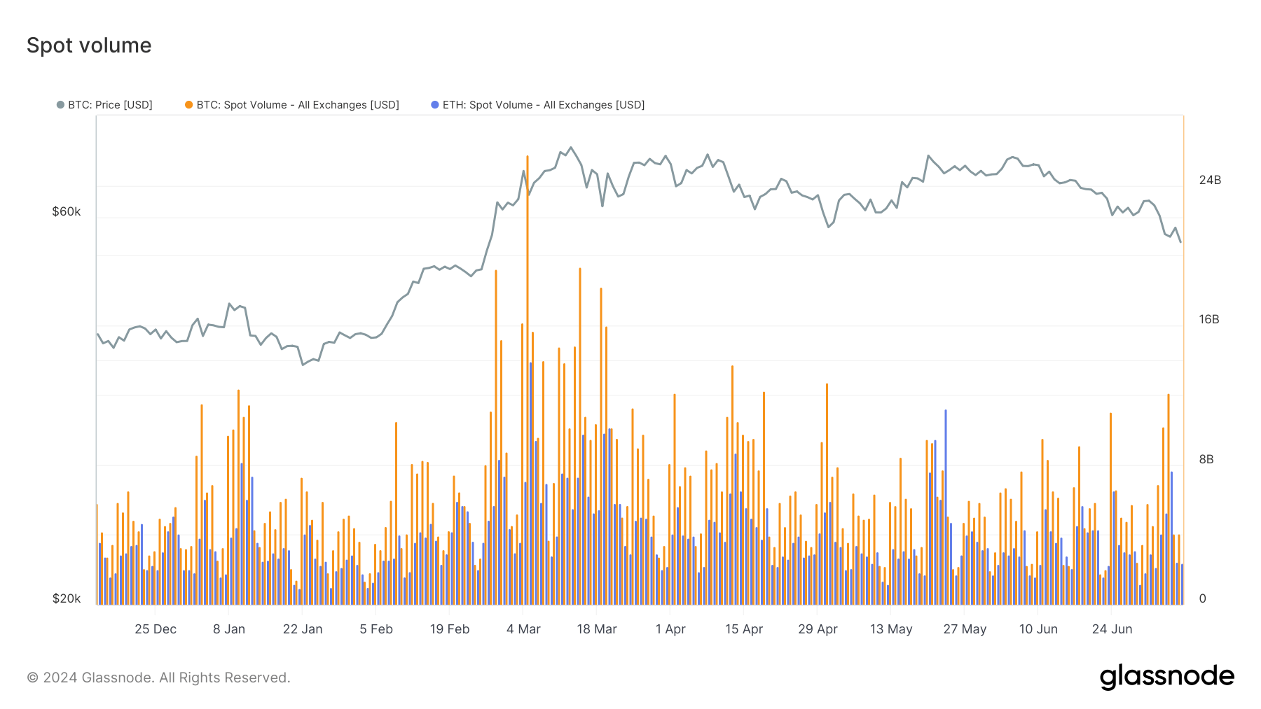 Volumen de Bitcoin y Ethereum (Glassnode)