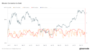 Bitcoin-gold correlation fluctuates but trends downwards post-halving