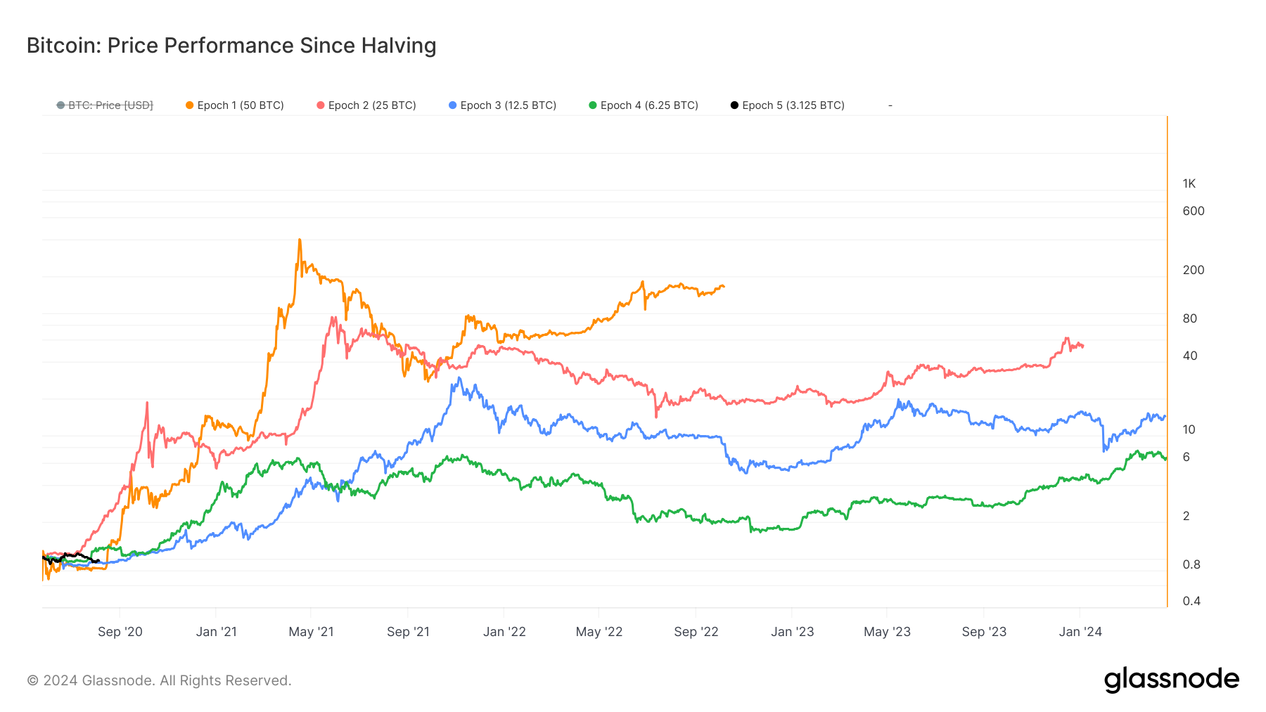 Bitcoin: Price Performance Since Halving: (Source: Glassnode)