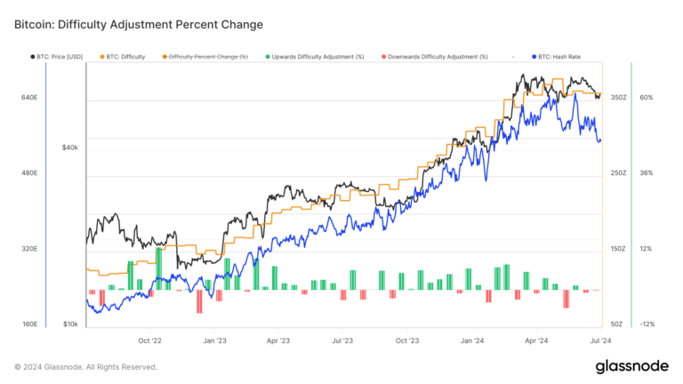 Bitcoin mining difficulty is anticipated to drop by 6%, marking one of the most significant declines since the FTX collapse