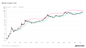 Bitcoin remains above 2-year SMA, suggesting growth potential