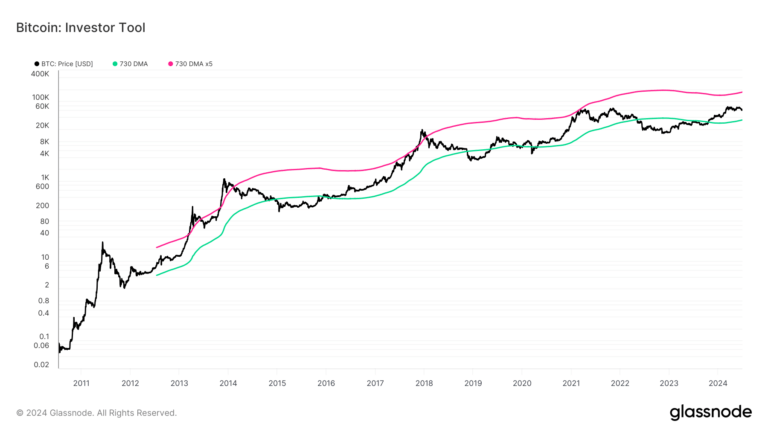 bitcoin moving averages