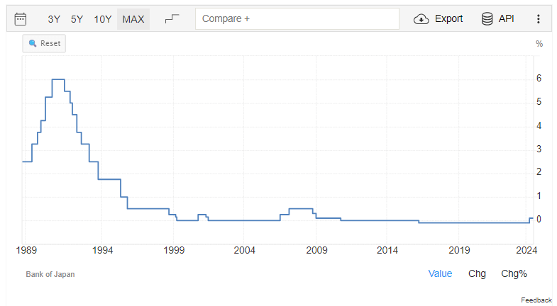 Japan Interest Rate from 1989 to 2024: (Source: Trading Economics)