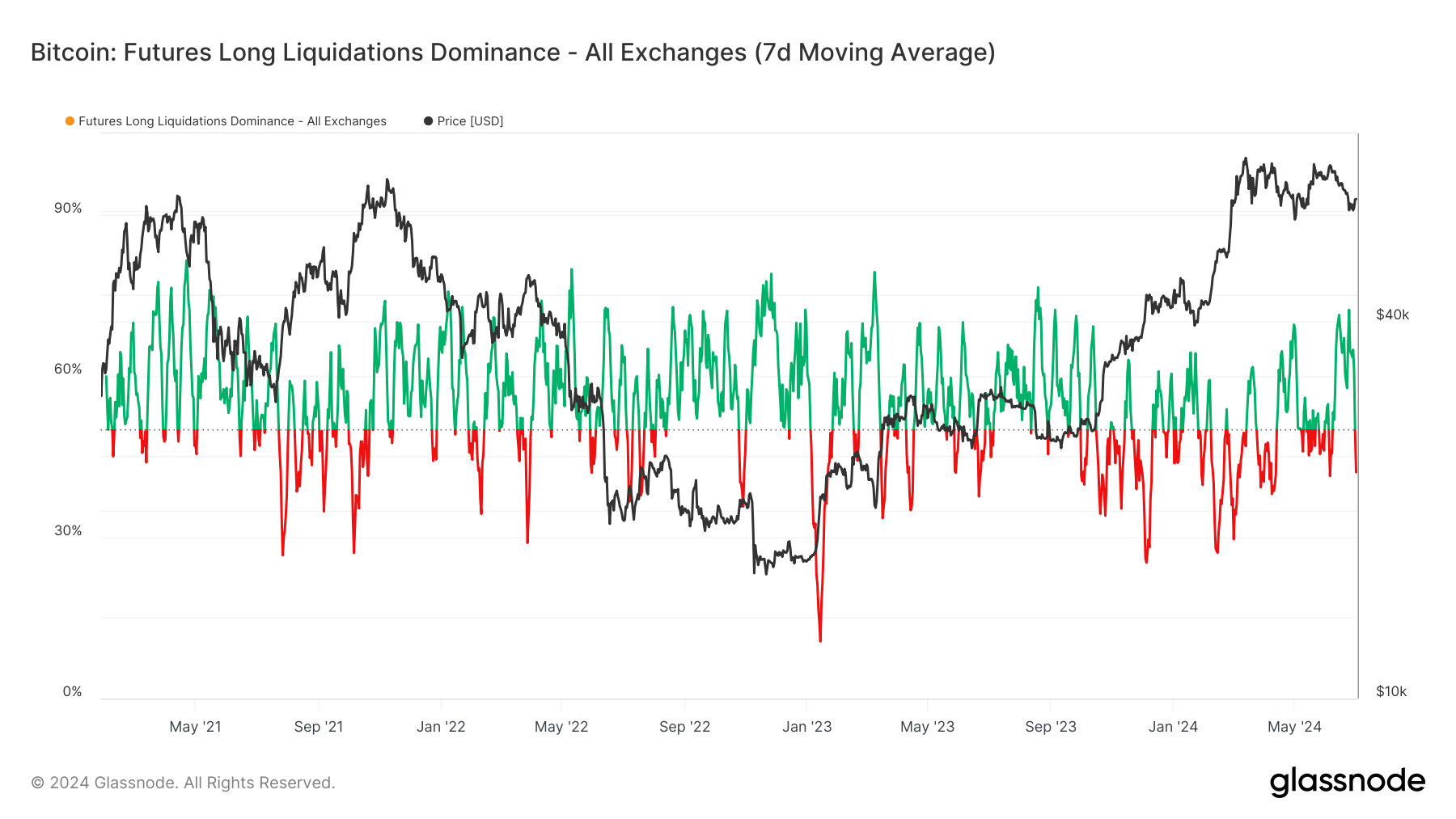 Bitcoin long liquidation dominance hits 70% in June amid 2024 market volatility