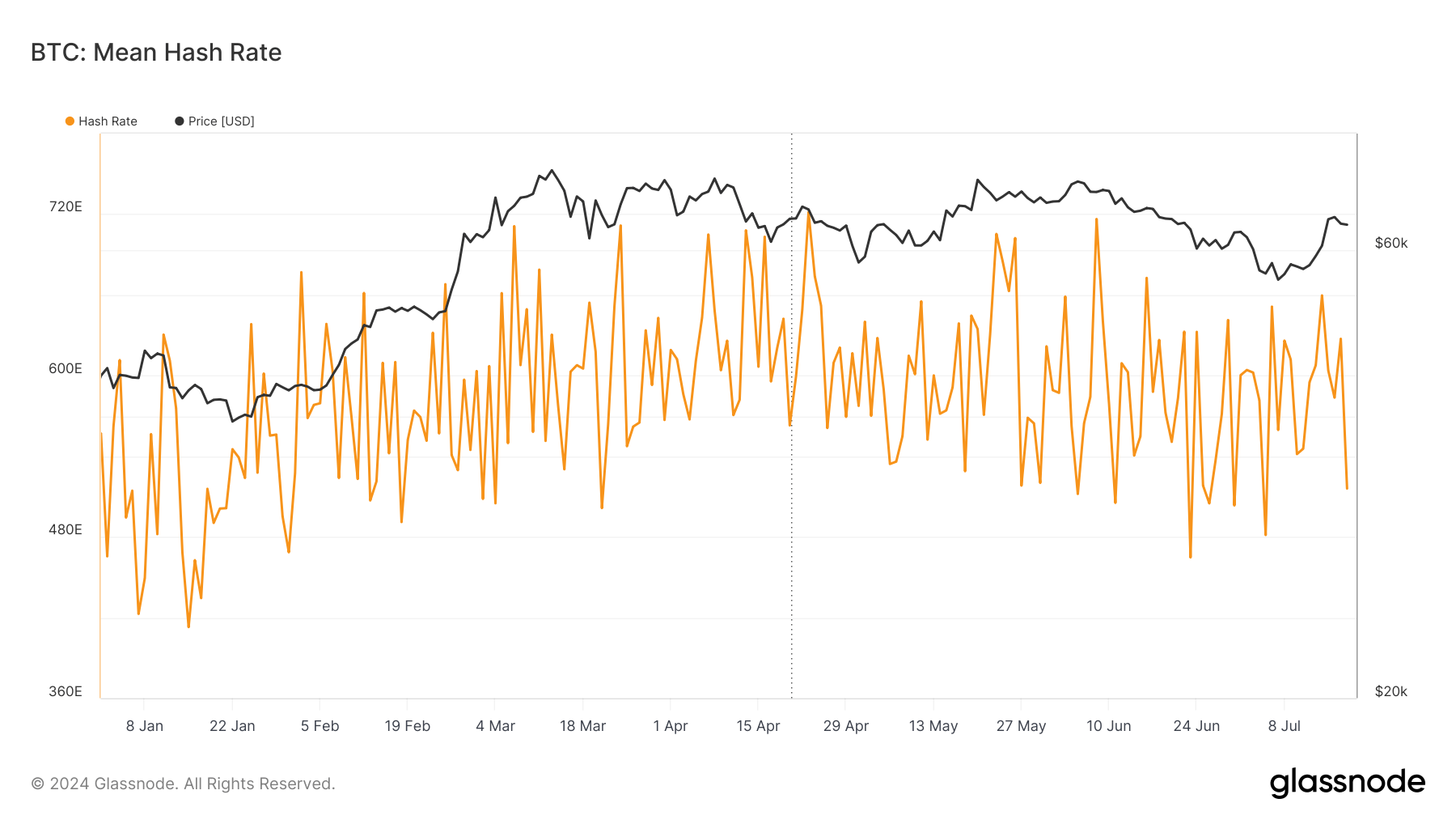mean hash rate YTD