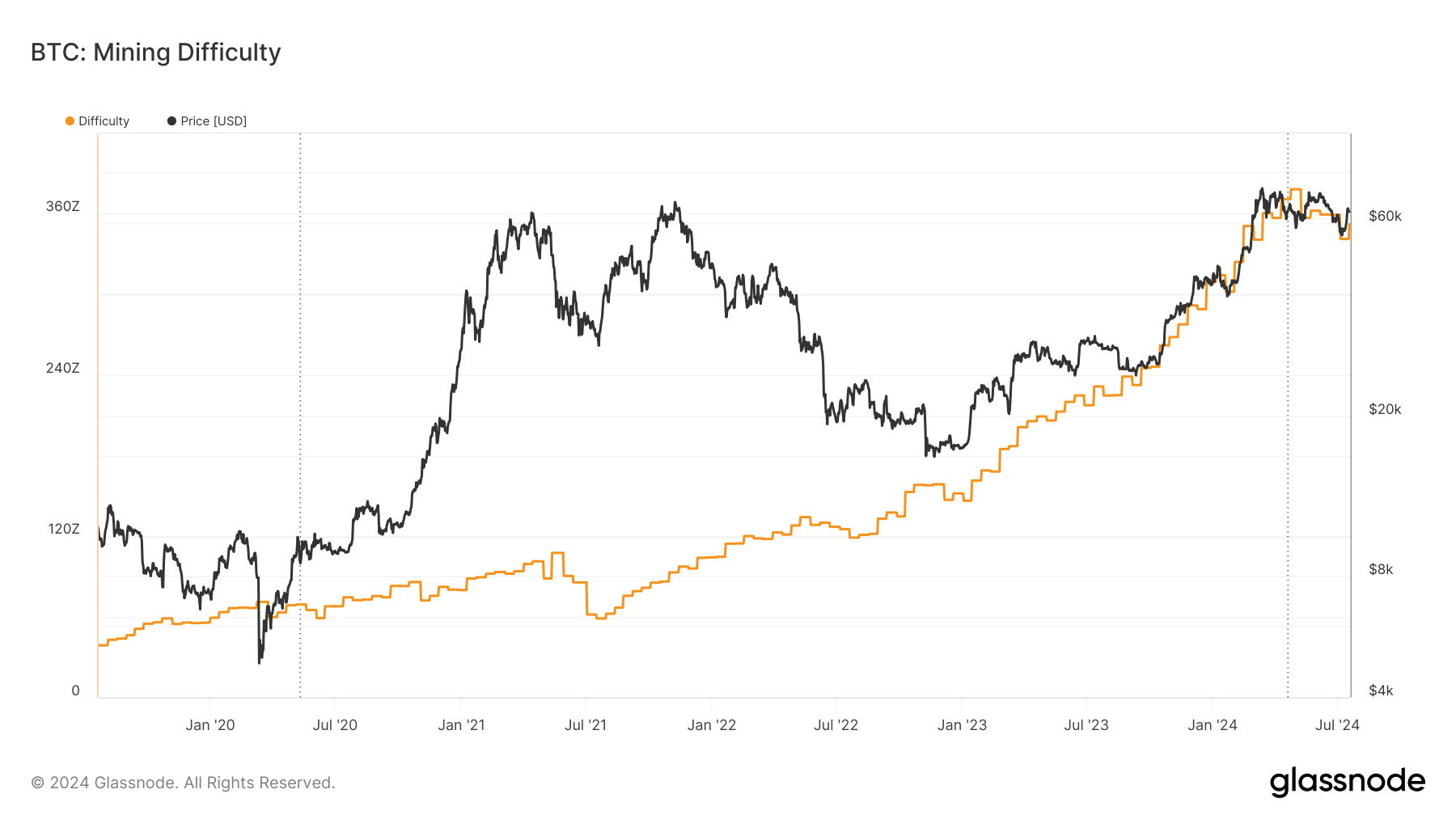 mining difficulty 5y