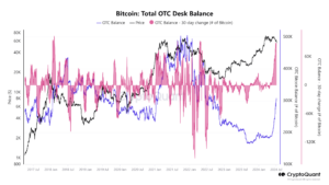 Bitcoin OTC desk balances hit over 300,000 BTC