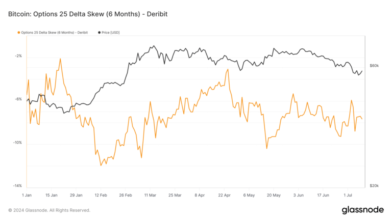 Bitcoin’s post-halving price fluctuations mirror cautious market sentiment in options