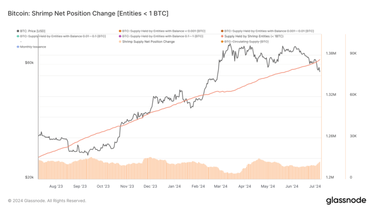 Retail Bitcoin holders intensify accumulation amid dip