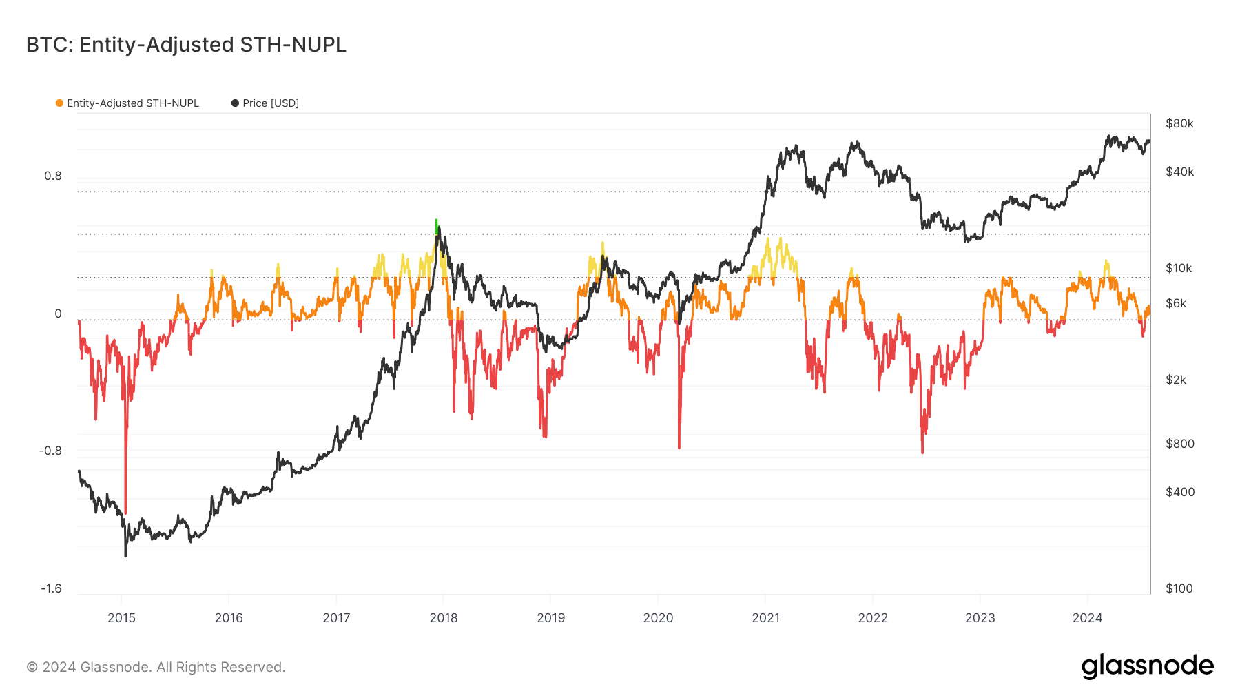 sth-nupl 10y