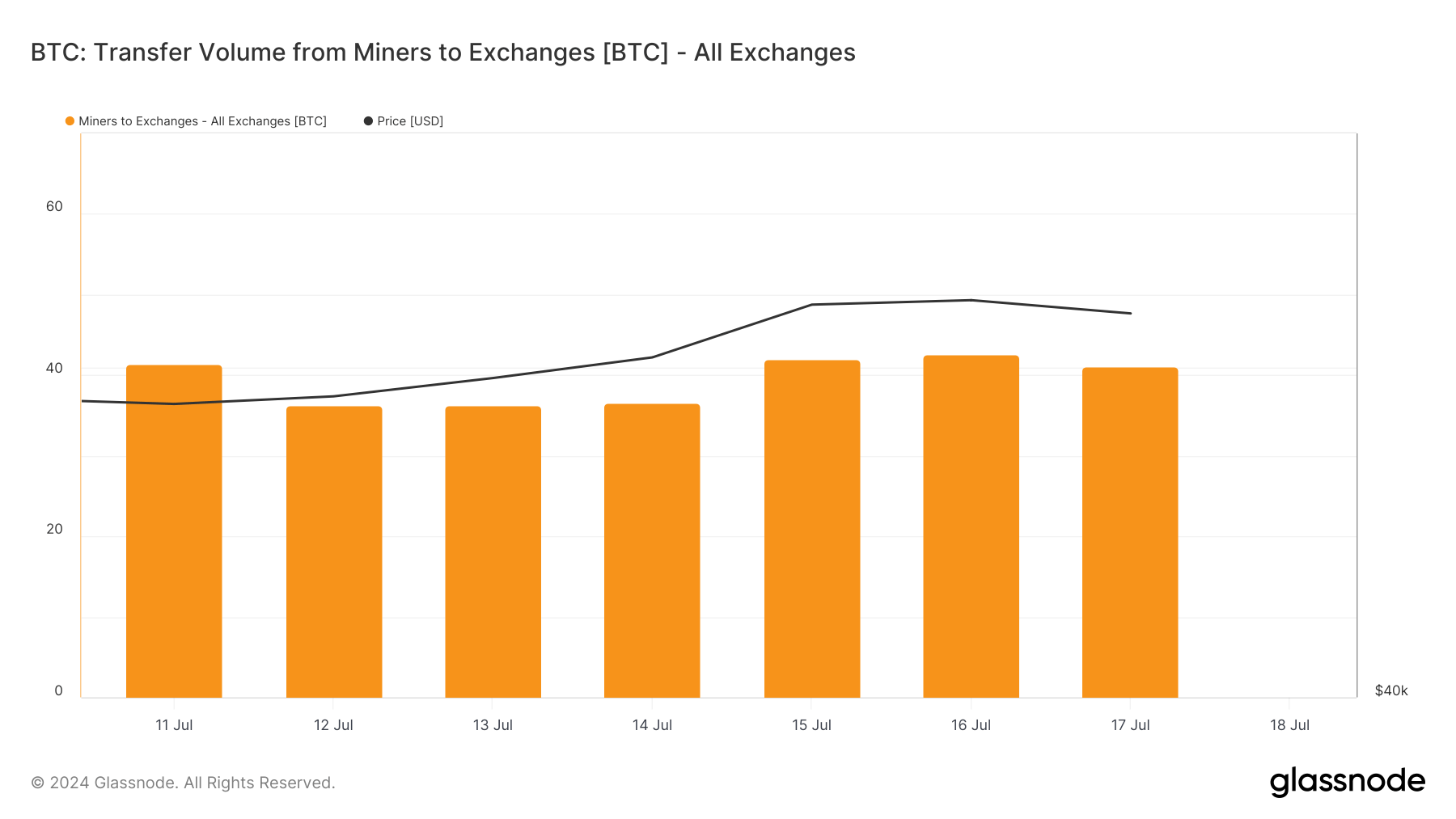 transfer volume miners to exchanges