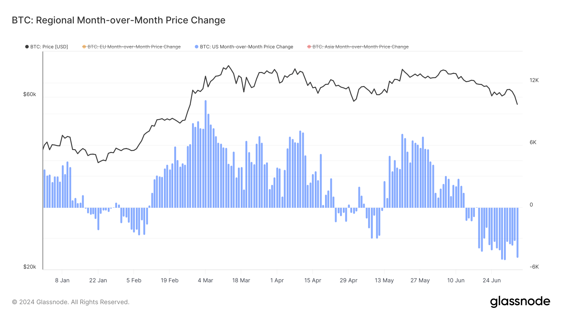 us regional price change mom ytd