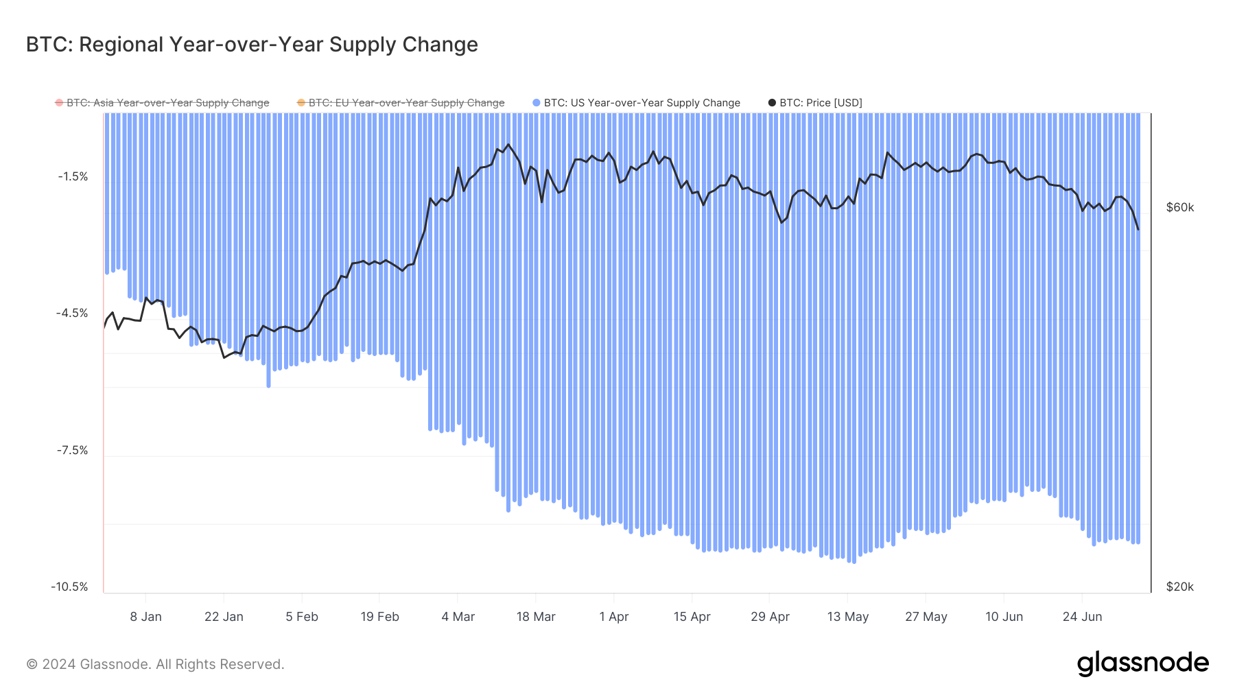 us yoy supply change