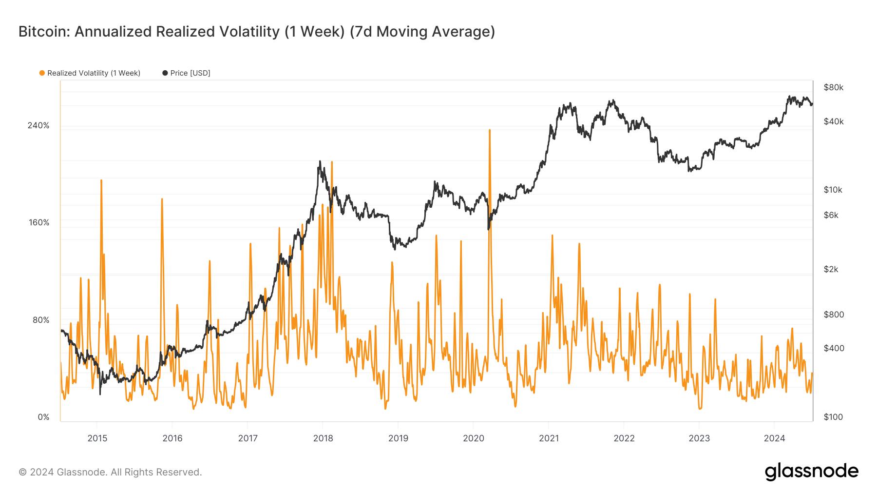 Low Bitcoin volatility marks potential market maturation amid steady prices