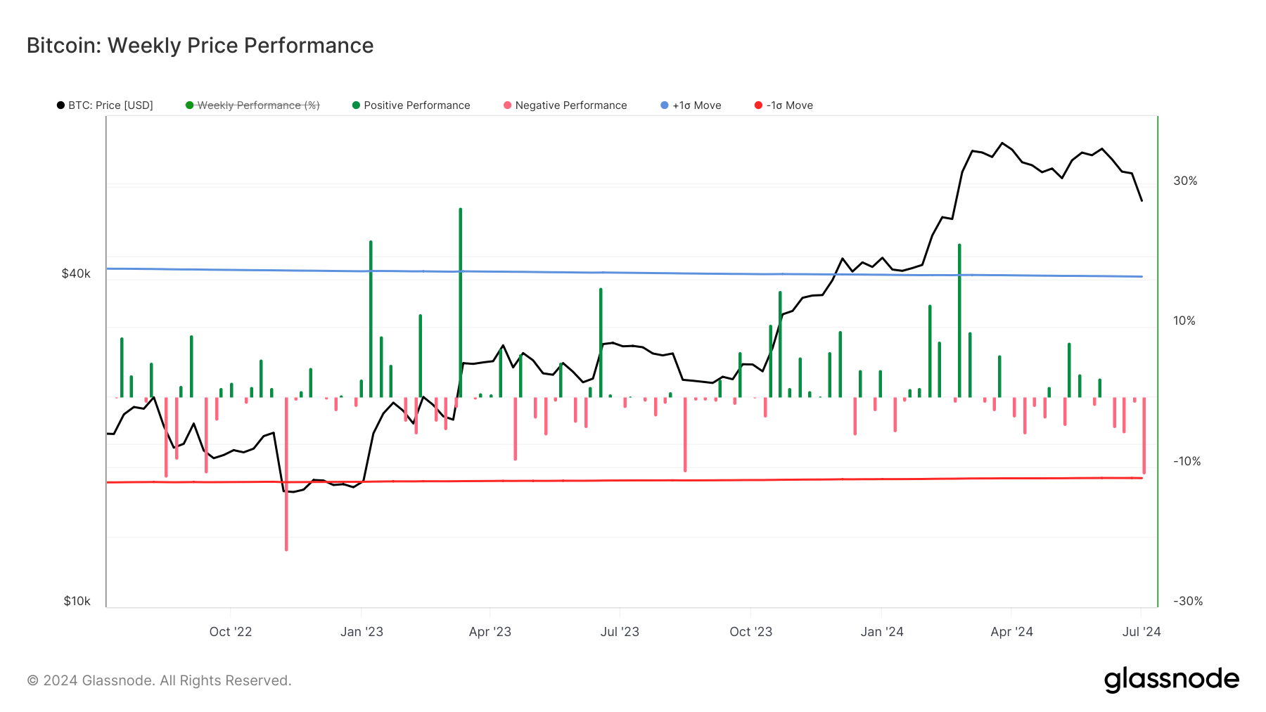 Bitcoin: Weekly Price Performance: (Source: Glassnode)